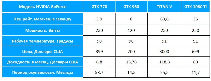 Таблица окупаемости топовых видеокарт от NVIDIA серии GeForce GTX при майнинге на алгоритме Ethash (Dagger-Hashimoto) осенью 2018 года