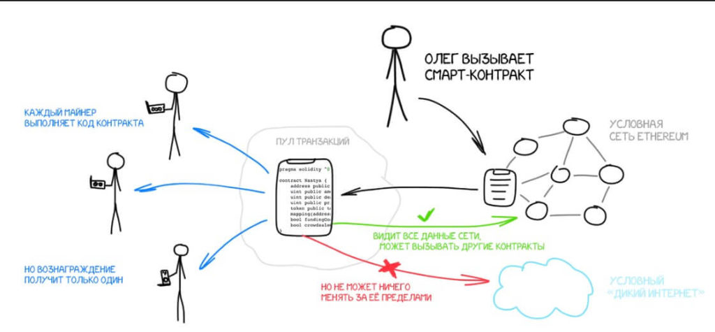 Кто и как исполняет смарт-контракт