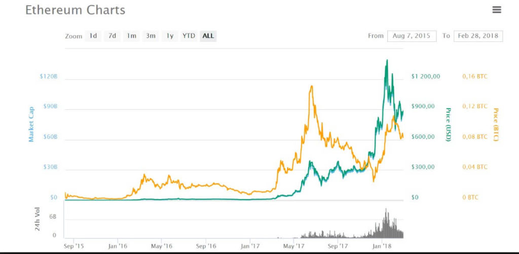 График сложности ETH График сложности ETH