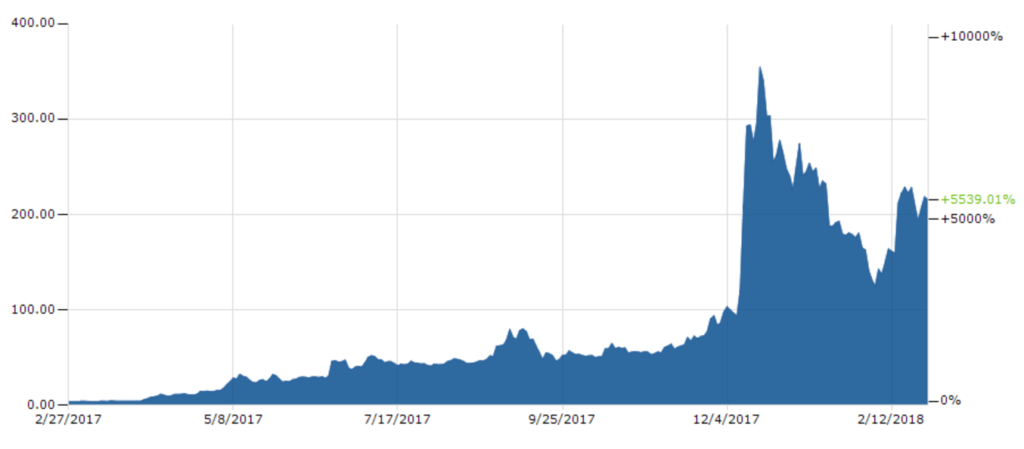 Рост курса Litecoin в 2017 году