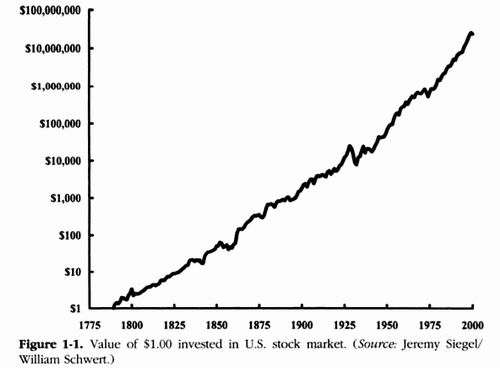 Котировки акций американских компаний за последние 250 лет