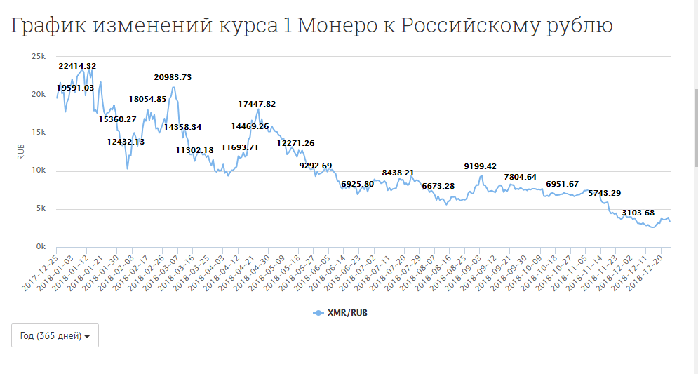 Динамика стоимости 1 Монеро в рублях
