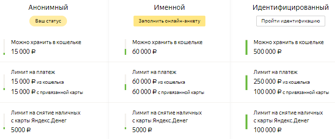 Лимиты в зависимости от статуса аккаунта для Яндекс.Деньги 