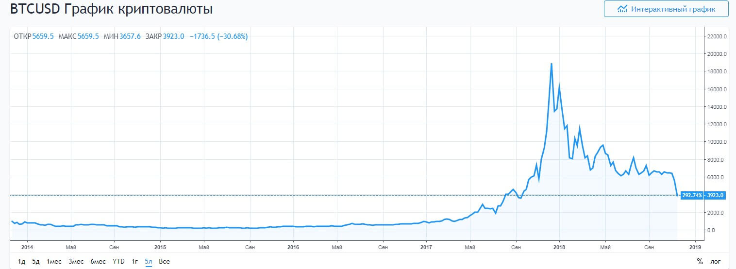 Какой был максимальный курс. Динамика роста биткоина за все время график. Диаграмма биткоина за год. Bitcoin график курса за все время. Динамика курса биткоина по годам.