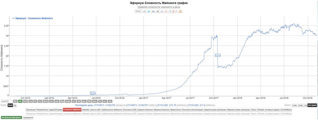 Курс эфириума к доллару