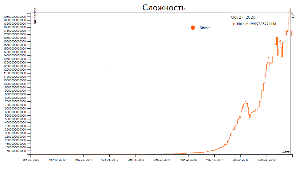 График сложности bitcoin